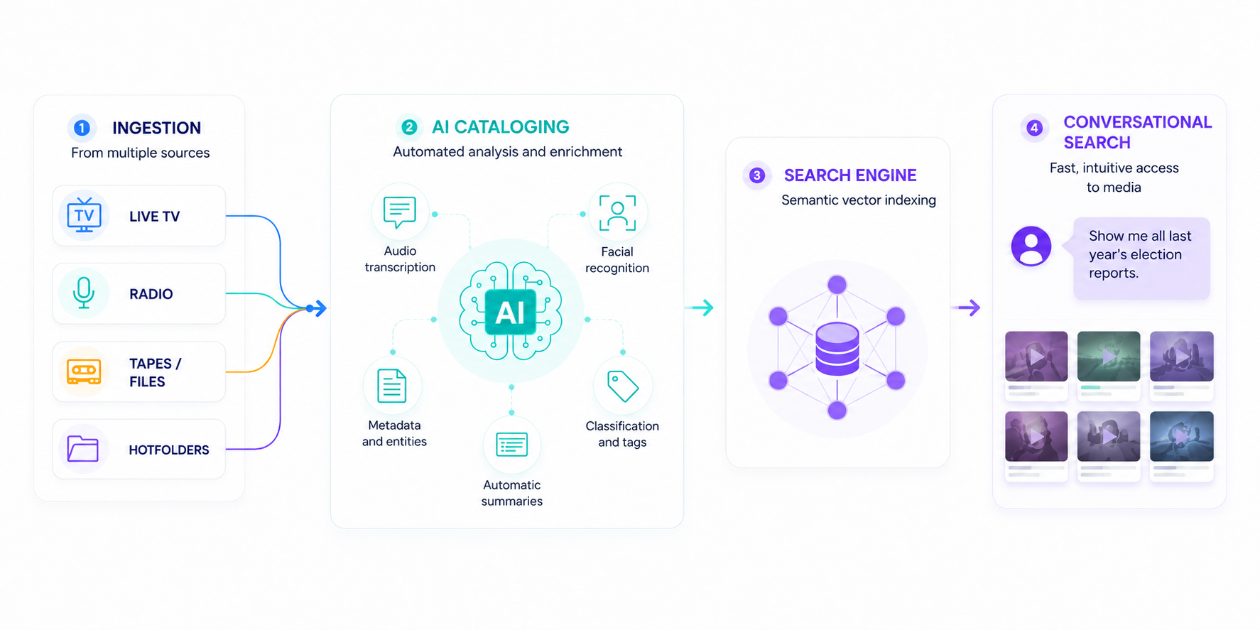 AI workflow: ingestion, cataloging, indexing and conversational search
