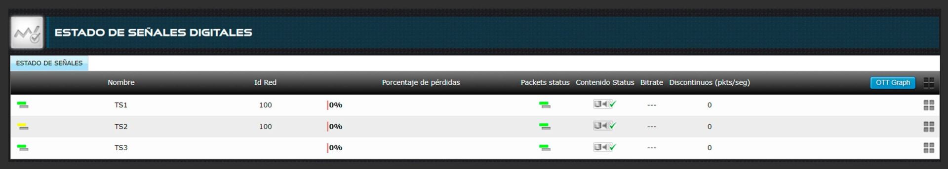 Estado técnico de servicios en Transport Stream